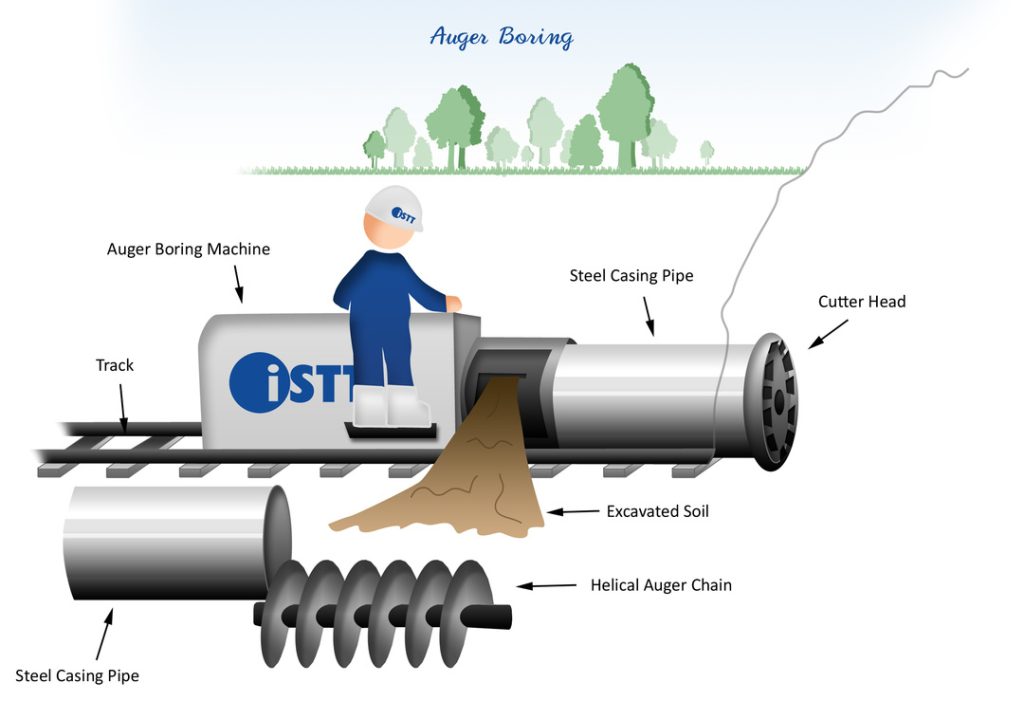 Diagram: ISTT, Auger boring method