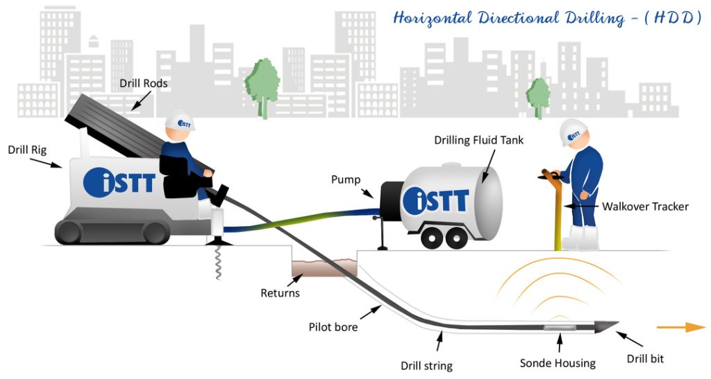 Diagram: ISTT, Horizontal Directional Drilling, example of midi equipment