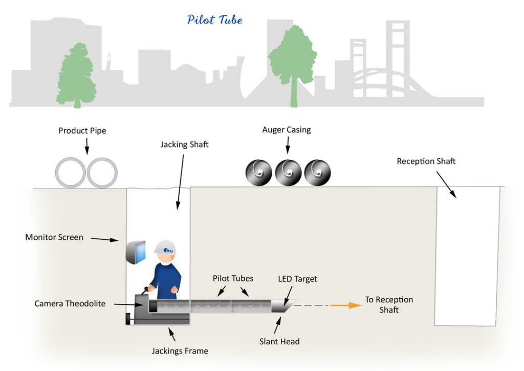 Diagram: ISTT, Optional pilot tube step prior to auger boring hole enlargement