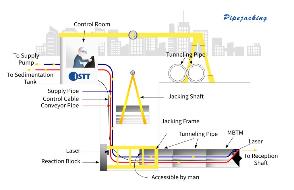 Diagram: ISTT, Pipe jacking using microtunnel boring machine
