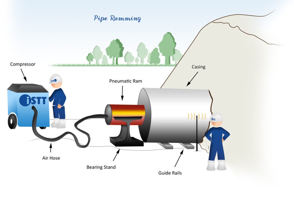 Diagram: ISTT, Pipe ramming aka hammering using pneumatic air hammer
